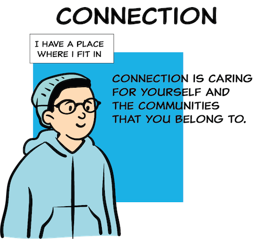 cartoon of a young man in front of the text Connection, I have a place where I fit in, Connection is caring for yourself and the communities where you belong