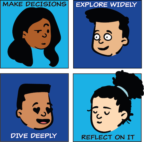 cartoon of four faces and the words Make Decisions, Explore Widely, Dive Deeply, Reflect on It