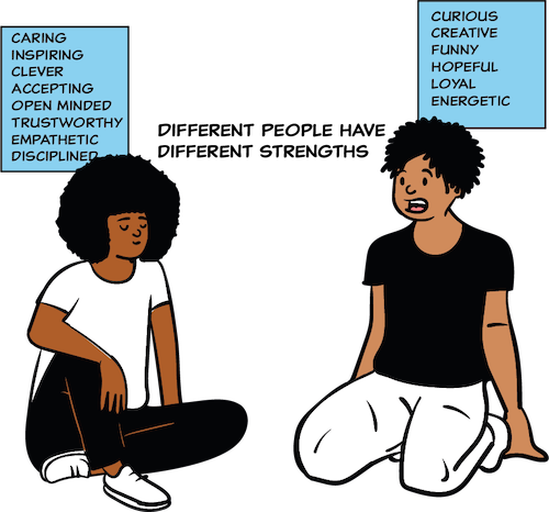 cartoon of two young people with text saying different people have different strengths. Each person has a block of text with their strengths listed. One says caring, inspiring, clever, accepting, open minded, trustworthy, empathetic, disciplined and the other says curious, creative, funny, hopeful, loyal, energetic